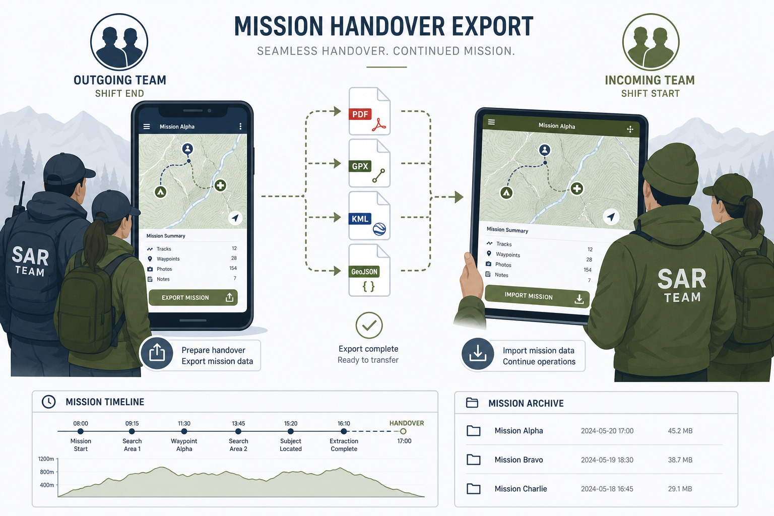 GridLog MGRS SAR Handover exporting PDF and GIS files to the next team